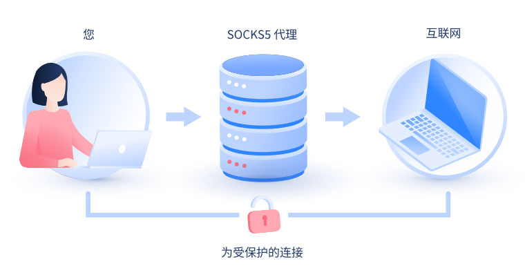 【六盘水代理IP】什么是SOCKS和SOCKS5代理？